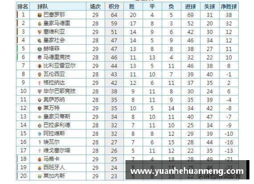 盈彩网皇家社会客场小胜西班牙人，继续领跑西甲积分榜